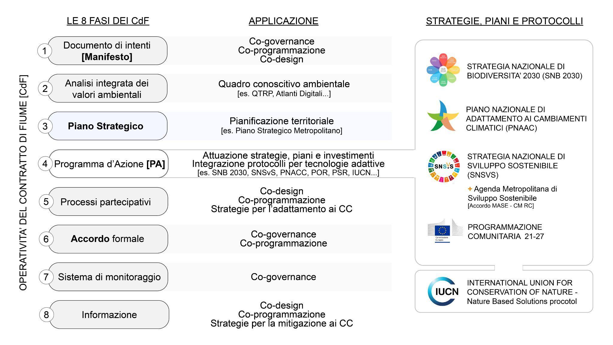 Fig. 1. Schema metodologico dei CdF, campi applicativi e strategia/piani/protocolli per la nuova operatività. Fonte: elaborazione a cura di G.Mangano.