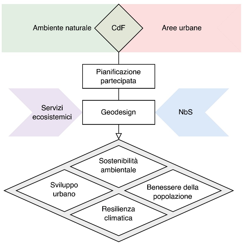 Fig. 9. Framework concettuale per il Contratto di Fiume.