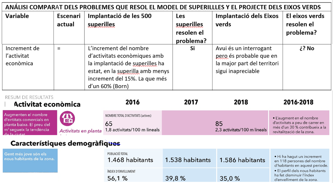 Fig. 21. Evolución de las características socioeconómicas en la Supermanzana del Poblenou. Fuente: BCNecología.
