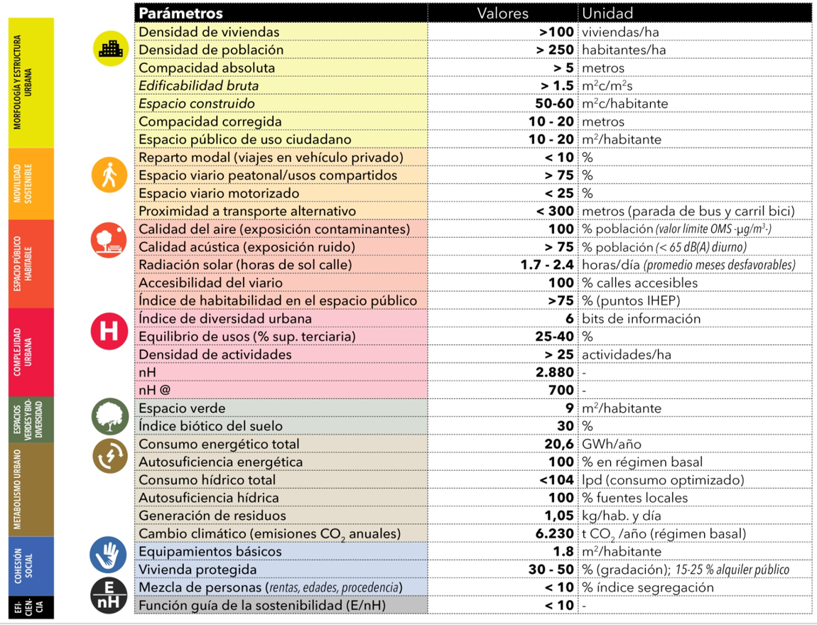 Fig. 25. Parámetros que, para la Supermanzana tipo, maximizan los objetivos del Urbanismo Ecosistémico y su interdependencia. Fuente: BCNecología.